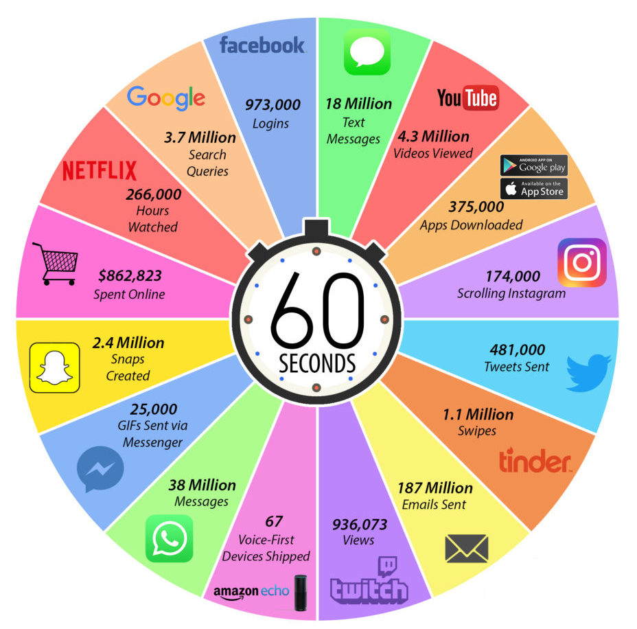 Un minuto en Internet